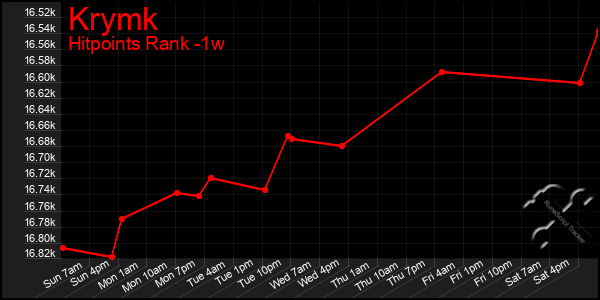 Last 7 Days Graph of Krymk