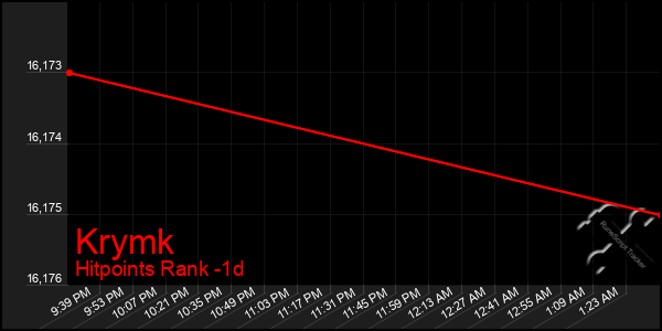 Last 24 Hours Graph of Krymk