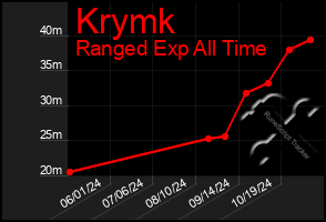 Total Graph of Krymk