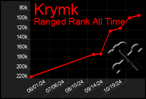 Total Graph of Krymk