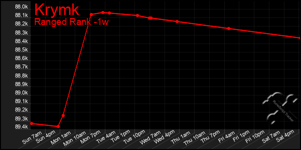 Last 7 Days Graph of Krymk