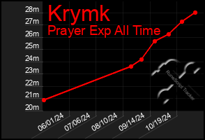 Total Graph of Krymk