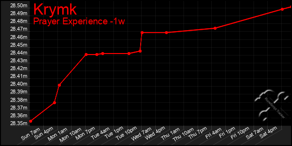 Last 7 Days Graph of Krymk