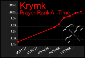 Total Graph of Krymk