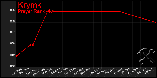 Last 7 Days Graph of Krymk