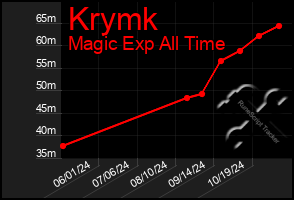 Total Graph of Krymk