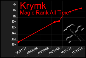 Total Graph of Krymk