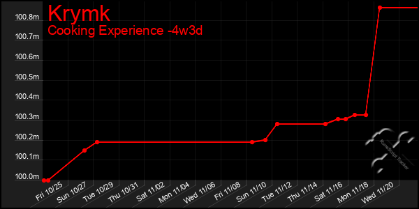 Last 31 Days Graph of Krymk