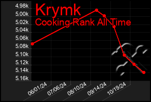 Total Graph of Krymk