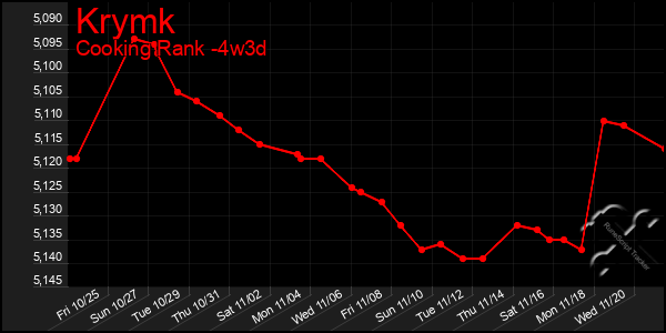 Last 31 Days Graph of Krymk