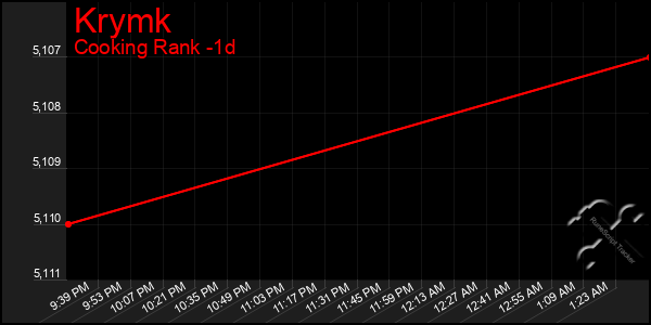 Last 24 Hours Graph of Krymk