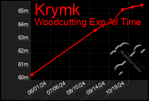 Total Graph of Krymk