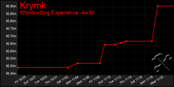 Last 31 Days Graph of Krymk