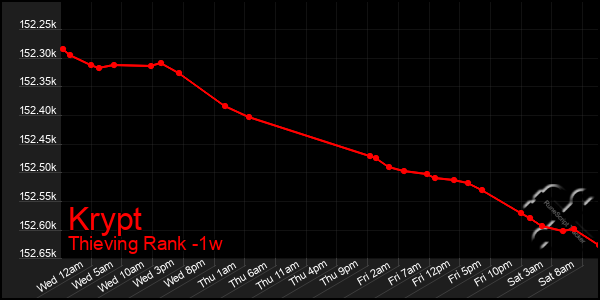 Last 7 Days Graph of Krypt