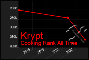 Total Graph of Krypt