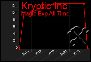 Total Graph of Kryptic Inc