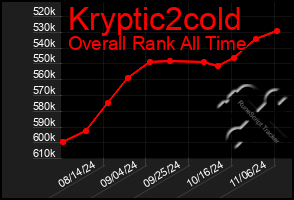 Total Graph of Kryptic2cold