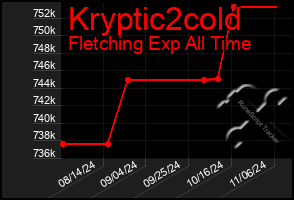 Total Graph of Kryptic2cold