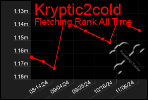 Total Graph of Kryptic2cold