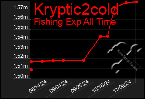 Total Graph of Kryptic2cold