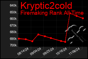 Total Graph of Kryptic2cold