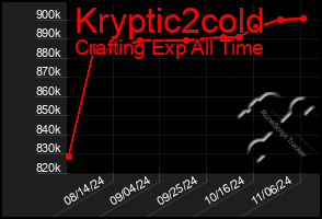 Total Graph of Kryptic2cold