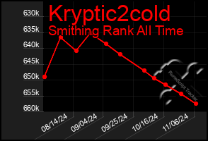 Total Graph of Kryptic2cold