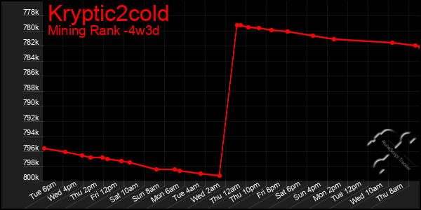 Last 31 Days Graph of Kryptic2cold