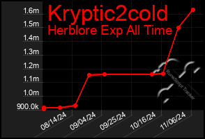 Total Graph of Kryptic2cold