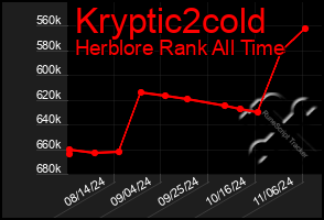 Total Graph of Kryptic2cold