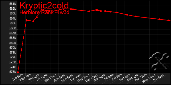 Last 31 Days Graph of Kryptic2cold