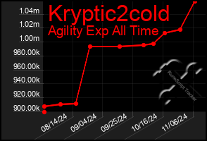 Total Graph of Kryptic2cold