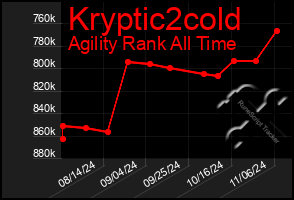 Total Graph of Kryptic2cold