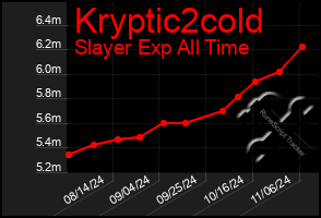 Total Graph of Kryptic2cold