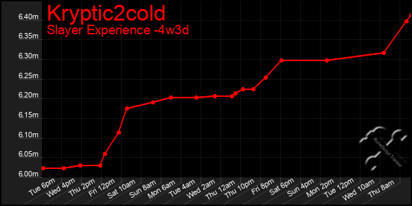 Last 31 Days Graph of Kryptic2cold