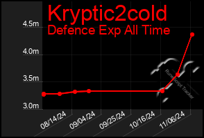 Total Graph of Kryptic2cold