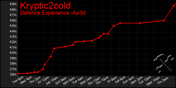 Last 31 Days Graph of Kryptic2cold