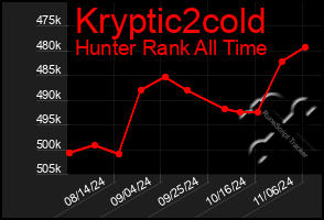 Total Graph of Kryptic2cold