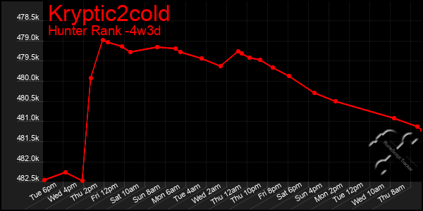 Last 31 Days Graph of Kryptic2cold