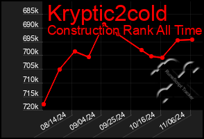 Total Graph of Kryptic2cold