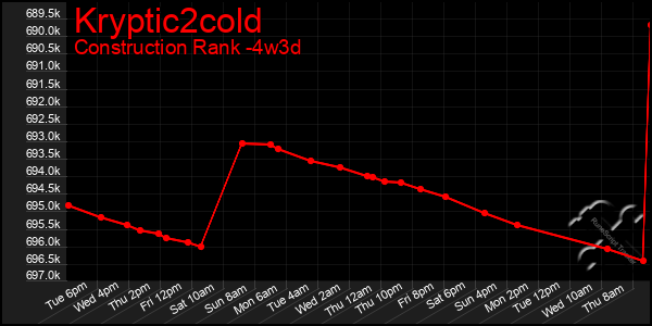 Last 31 Days Graph of Kryptic2cold