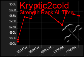 Total Graph of Kryptic2cold