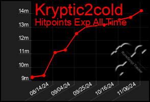 Total Graph of Kryptic2cold