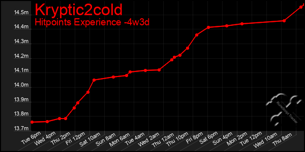 Last 31 Days Graph of Kryptic2cold