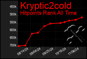 Total Graph of Kryptic2cold