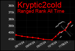 Total Graph of Kryptic2cold