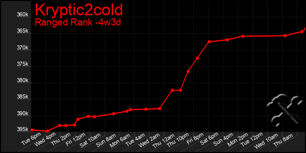 Last 31 Days Graph of Kryptic2cold