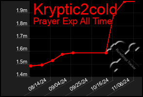 Total Graph of Kryptic2cold