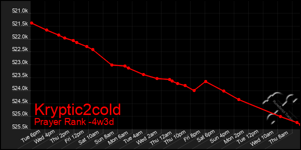 Last 31 Days Graph of Kryptic2cold