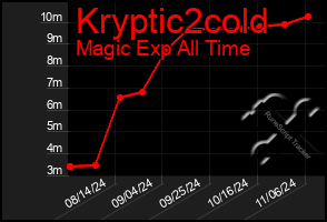 Total Graph of Kryptic2cold